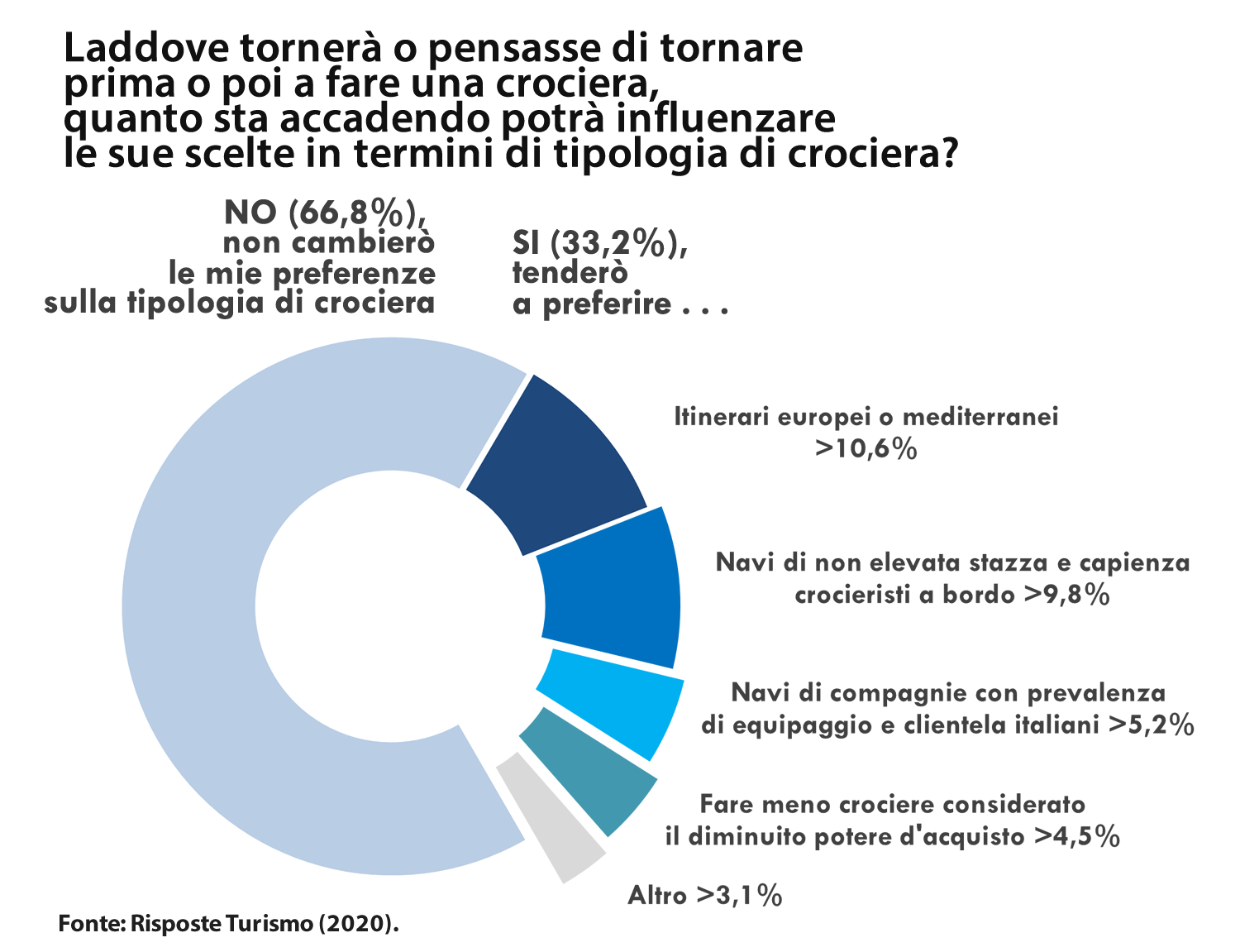 Risposte Turismo_indagine crocieristi italiani_aprile2020_C